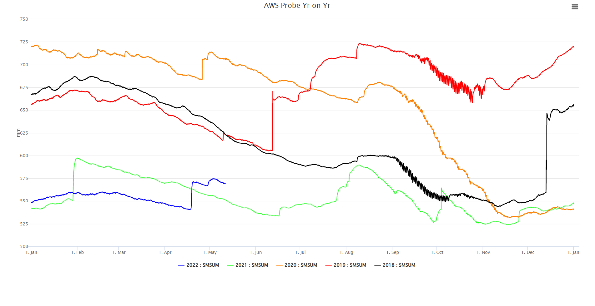 5-year soil moisture chart